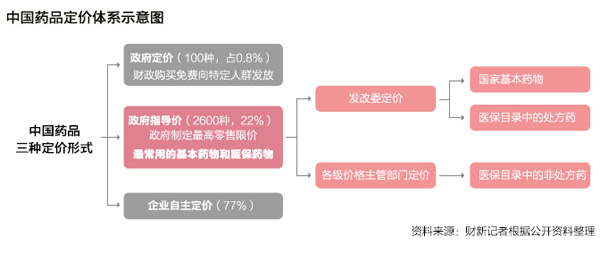 中国药品定价体系示意图